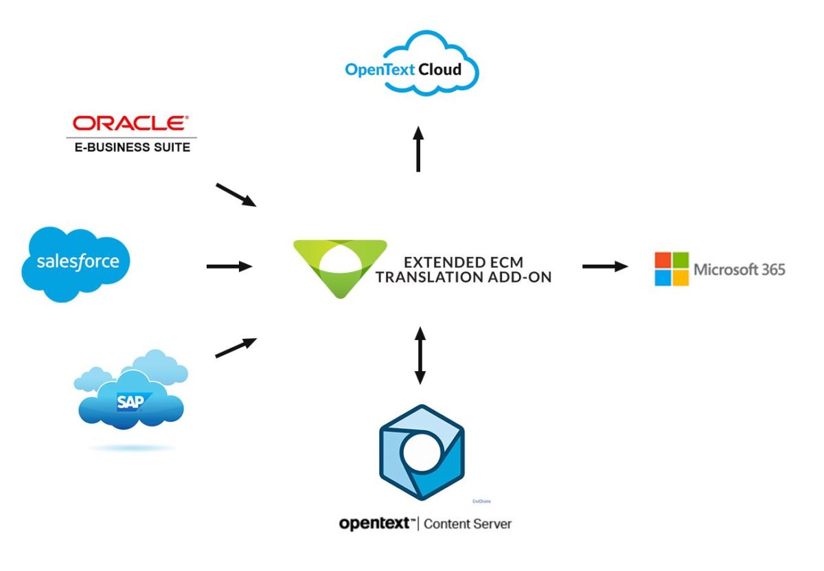 Extended ECM Translation Add-On - Cassia Content Management